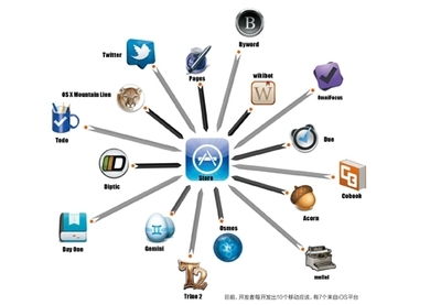 開(kāi)發(fā)雖易，盈利不易 APP開(kāi)發(fā)者生存指南與未來(lái)展望